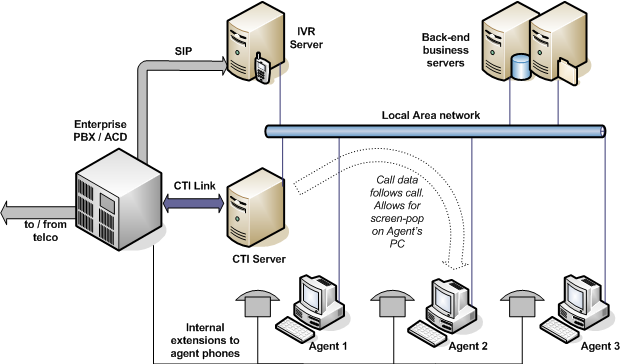 Benefits of using CTI